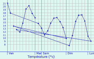 Graphique des tempratures prvues pour Plombires-ls-Dijon