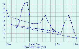 Graphique des tempratures prvues pour Saint-Prjet-Armandon