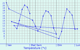 Graphique des tempratures prvues pour Ennordres