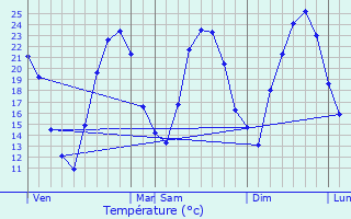 Graphique des tempratures prvues pour Sarrians