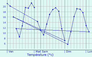 Graphique des tempratures prvues pour La Chausse-Saint-Victor
