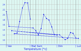 Graphique des tempratures prvues pour Tencin