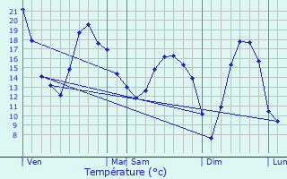 Graphique des tempratures prvues pour L