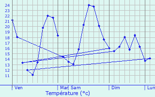 Graphique des tempratures prvues pour Margon