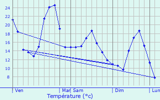 Graphique des tempratures prvues pour Vals-le-Chastel