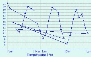 Graphique des tempratures prvues pour Ranton