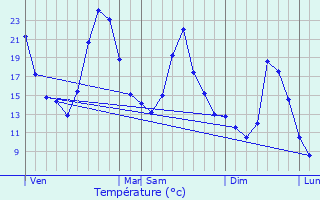 Graphique des tempratures prvues pour Montanges