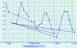 Graphique des tempratures prvues pour Brassy