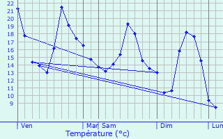 Graphique des tempratures prvues pour penouse