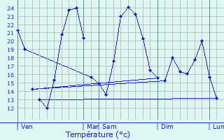 Graphique des tempratures prvues pour Snas