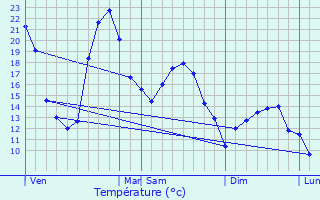 Graphique des tempratures prvues pour Lamballe