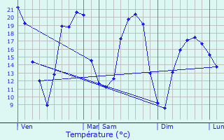 Graphique des tempratures prvues pour Saint-Jean-de-Monts