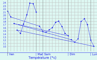 Graphique des tempratures prvues pour Doissin