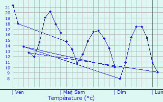 Graphique des tempratures prvues pour Hauteville-ls-Dijon