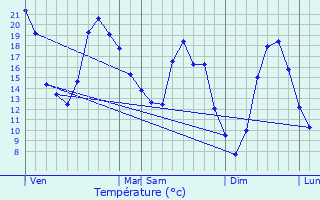 Graphique des tempratures prvues pour Plou