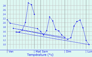 Graphique des tempratures prvues pour Cuzac