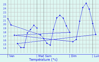 Graphique des tempratures prvues pour Houeills