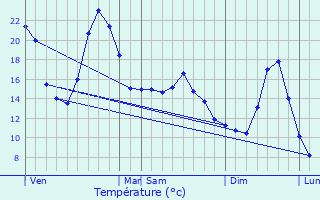 Graphique des tempratures prvues pour Torsiac