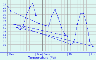 Graphique des tempratures prvues pour Ris