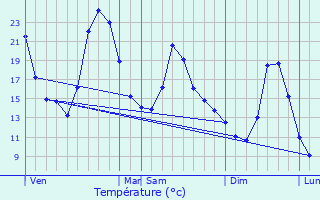 Graphique des tempratures prvues pour Martignat