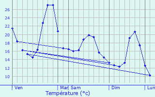 Graphique des tempratures prvues pour Vorey