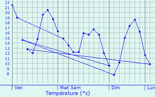 Graphique des tempratures prvues pour Svry