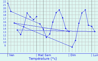 Graphique des tempratures prvues pour Mazerolles