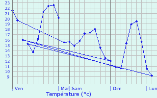 Graphique des tempratures prvues pour Sermentizon