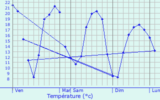 Graphique des tempratures prvues pour Chteauneuf