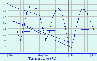 Graphique des tempratures prvues pour Coulonges-Thouarsais