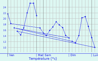 Graphique des tempratures prvues pour Montagnieu