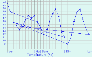 Graphique des tempratures prvues pour Savign