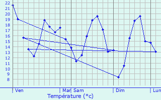 Graphique des tempratures prvues pour Verrires