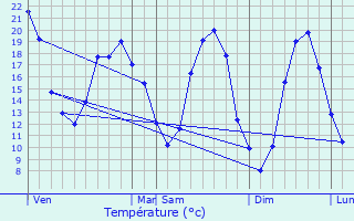 Graphique des tempratures prvues pour Thurageau