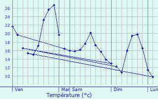 Graphique des tempratures prvues pour Marsac-en-Livradois