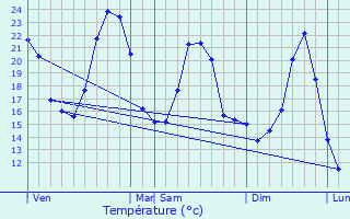 Graphique des tempratures prvues pour Saint-Cirgues-de-Prades