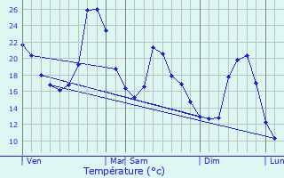 Graphique des tempratures prvues pour Cambes