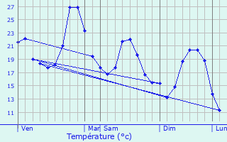 Graphique des tempratures prvues pour Floressas