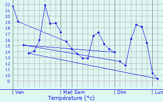 Graphique des tempratures prvues pour Dampierre-sur-le-Doubs