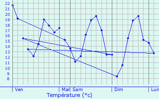 Graphique des tempratures prvues pour Dienn