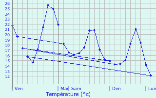 Graphique des tempratures prvues pour Chanas