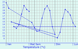 Graphique des tempratures prvues pour Marsais-Sainte-Radgonde