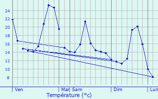Graphique des tempratures prvues pour Saint-Symphorien-de-Thnires