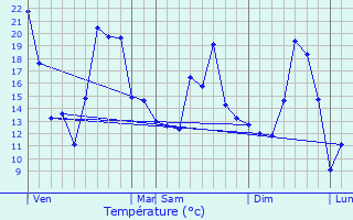 Graphique des tempratures prvues pour Malmerspach