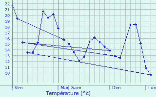 Graphique des tempratures prvues pour Heimersdorf