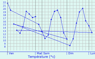 Graphique des tempratures prvues pour Svres-Anxaumont