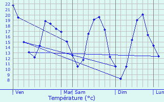 Graphique des tempratures prvues pour Bonneuil-Matours