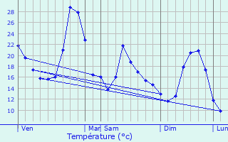 Graphique des tempratures prvues pour Valzergues