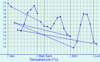 Graphique des tempratures prvues pour Aubiat