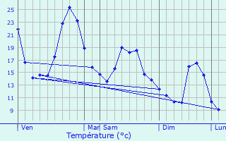 Graphique des tempratures prvues pour Saint-Laurent-en-Royans